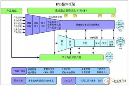 IPD和PLM的區別與聯系