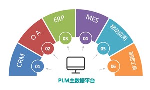 PLM系統具體是做什么的呢？