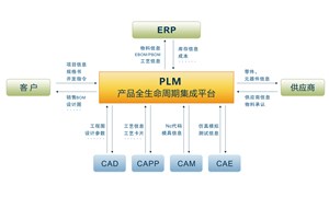 PLM與SAP產品經過底層融合，開啟深度合作！