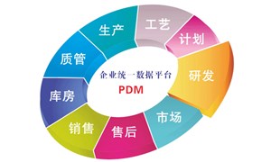 PDM系統：產品集中管理