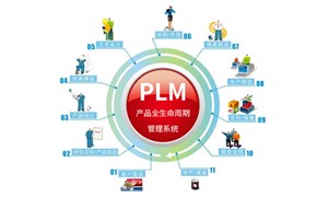 PLM：在不同行業的意義
