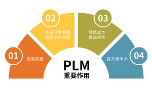 PLM在企業發展中的重要作用